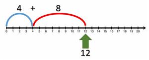 number line example